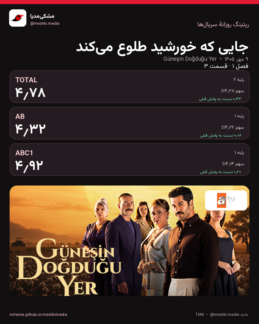 ریتینگ جایی که خورشید طلوع می‌کند